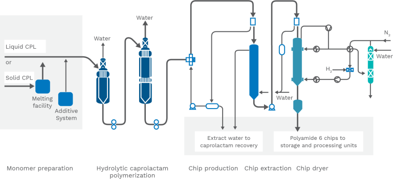 PA6 flow chart