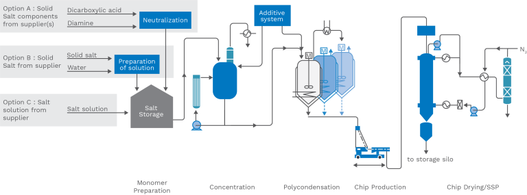 PA6.6 process flow chart